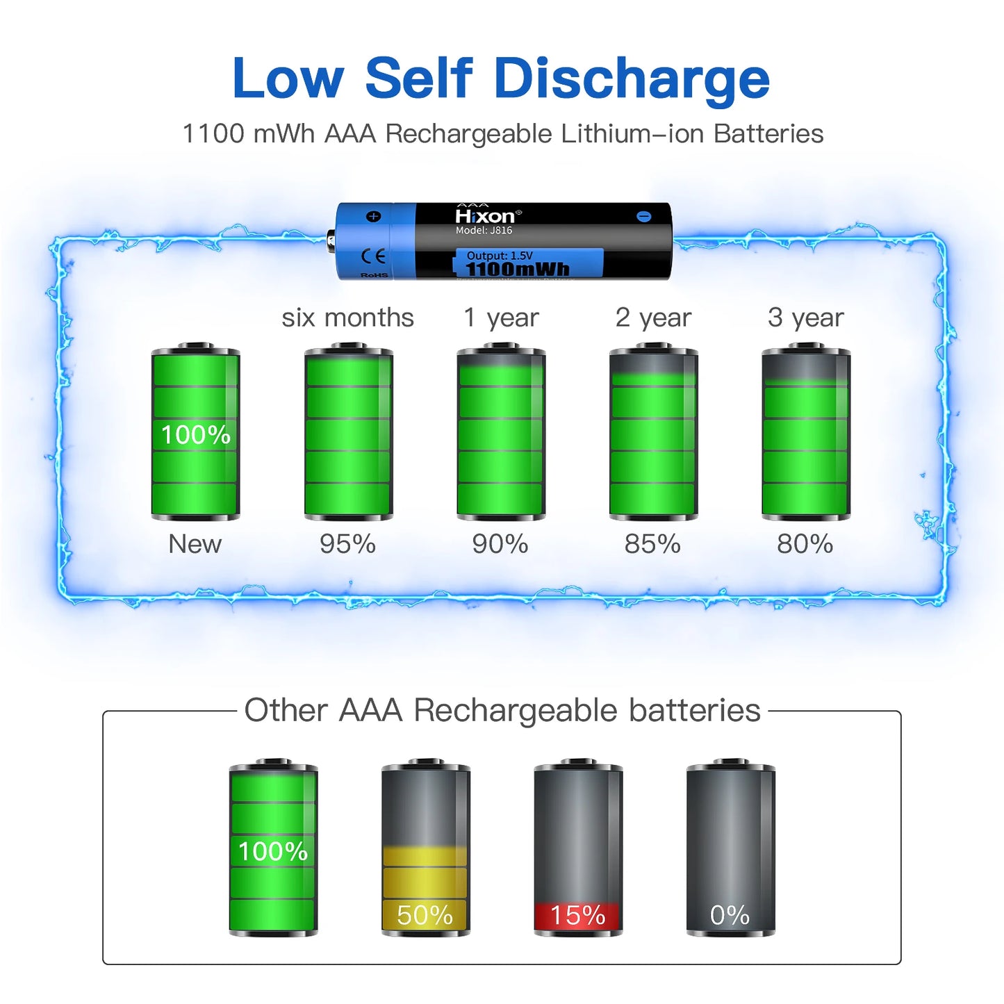 Hixon1.5V 3500mWh/1100mWh AA & AAA Rechargeable Battery Charger